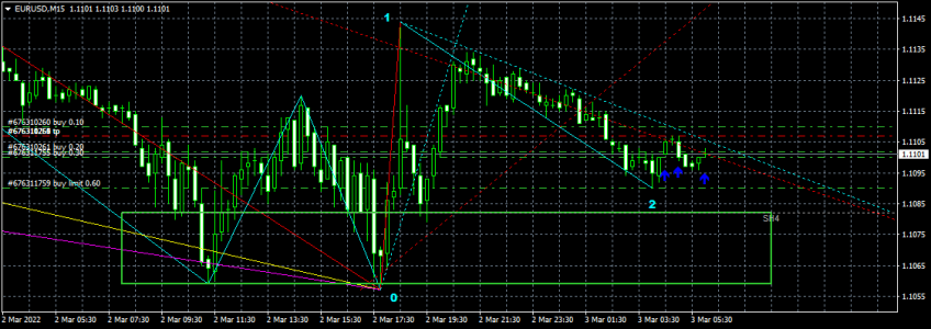 EURUSDM15 0303