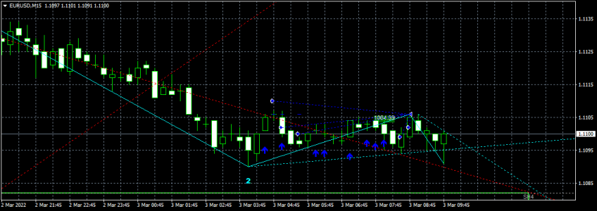 EURUSDM15 0303 1