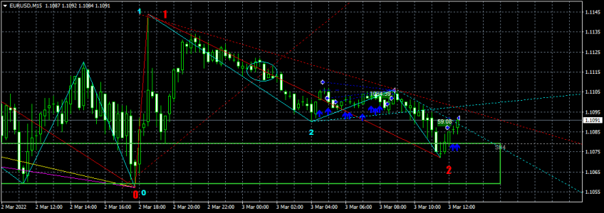 EURUSDM15 0303 2