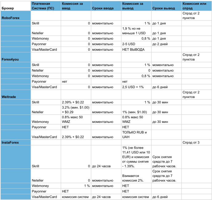 выбор Форекс брокера