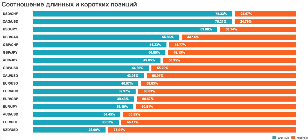 Процент левых в россии. Соотношение позиций. Соотношение позиций. Процент левых. Процент левых в мире.