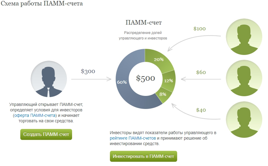 ПАММ-счета (PAMM Accounts) — инвестиции и управление капиталом на рынке Forex