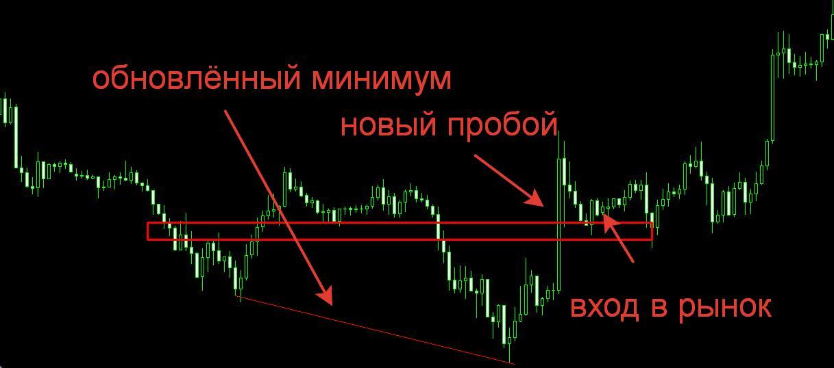 Модифицированный ретест