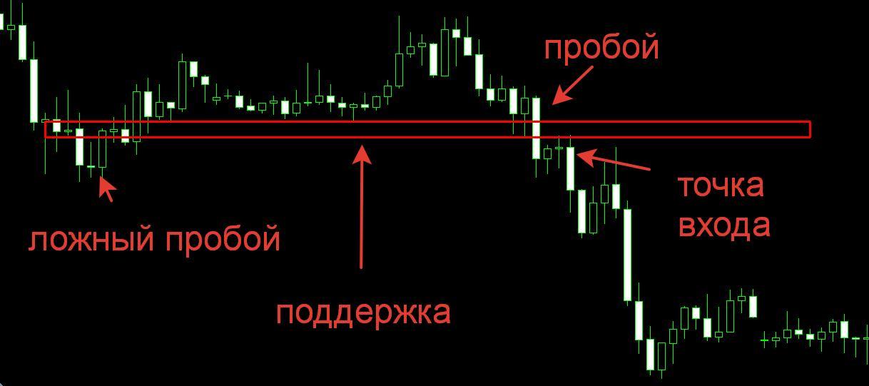 Пробитие и продолжение движения