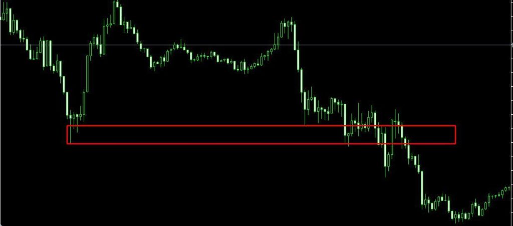 Уровень резкой смены тенденции
