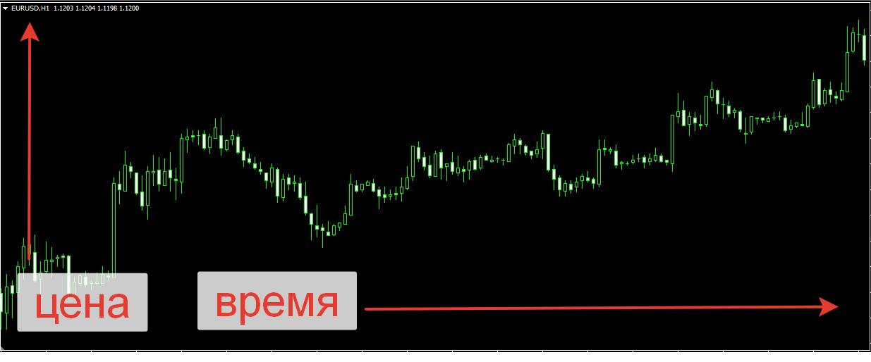 Технический анализ Форекс