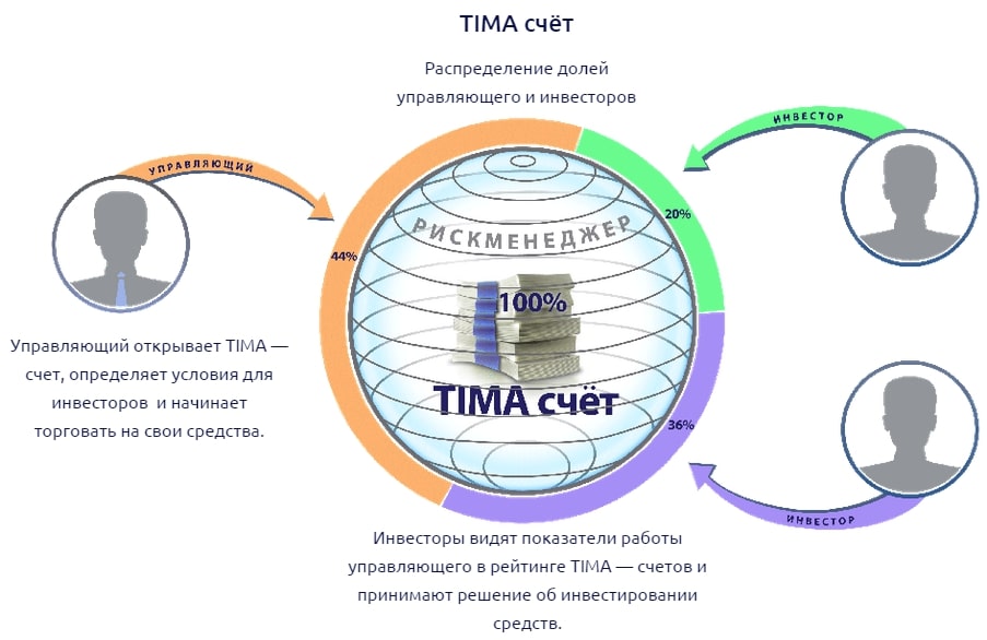 Как работает TiMA счет - схема