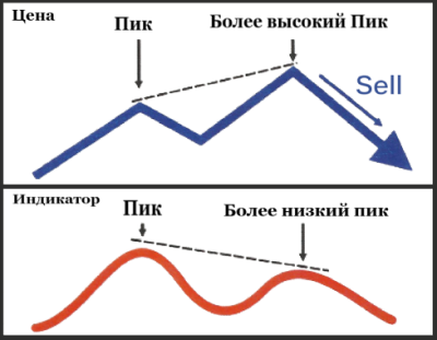 Медвежья дивергенция