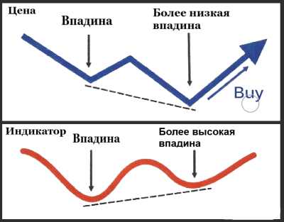 Бычья дивергенция