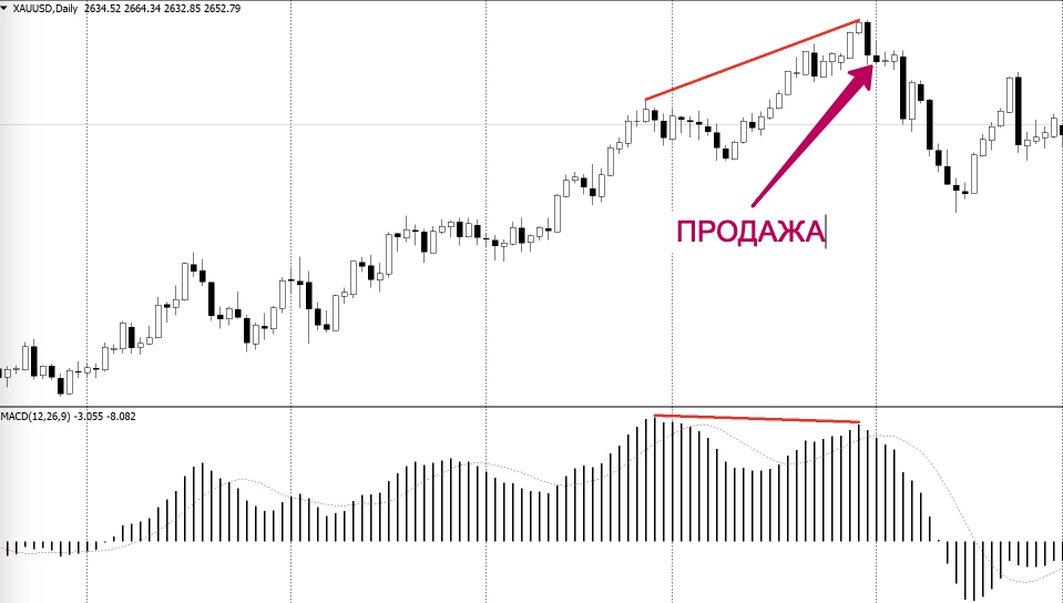 пример дивергенции на золоте