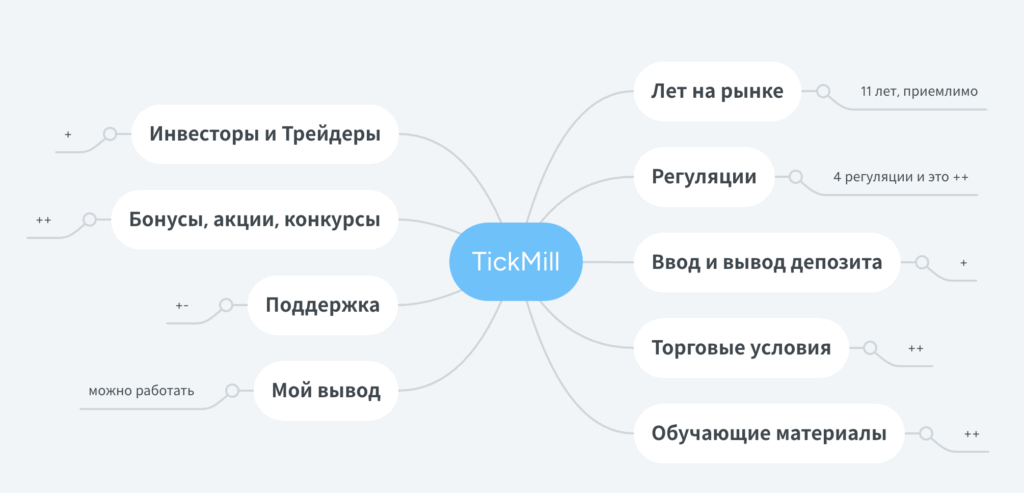 Отзыв о TickMill