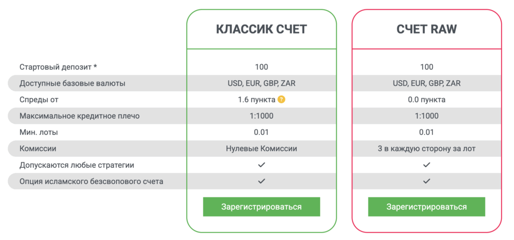 типы счетов у TickMill