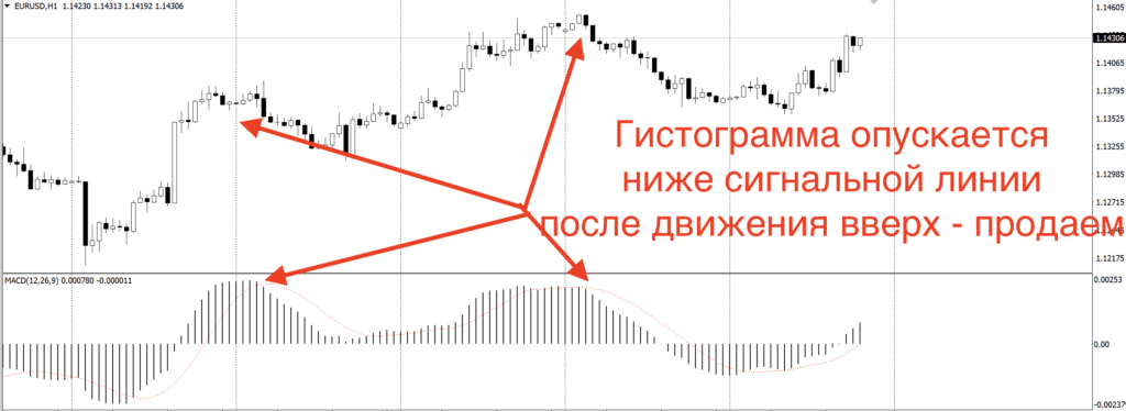 Пример стратегии MACD