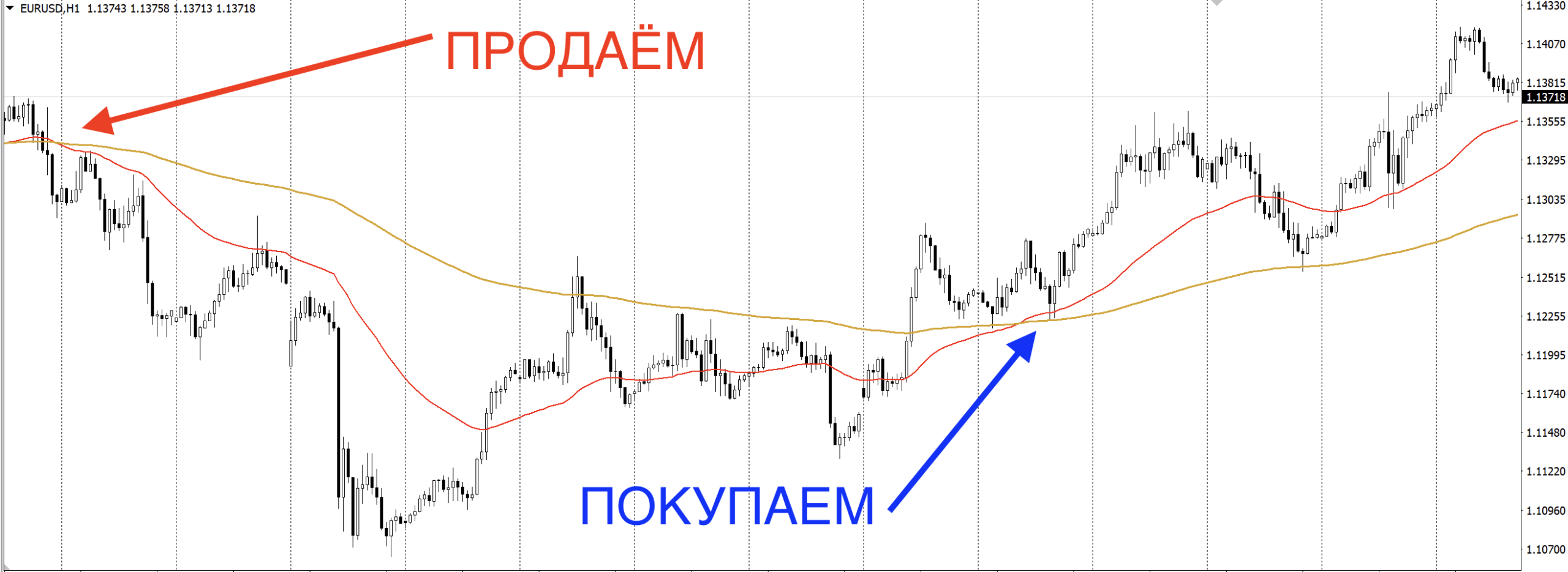 Пример стратегии: "Золотой крест"